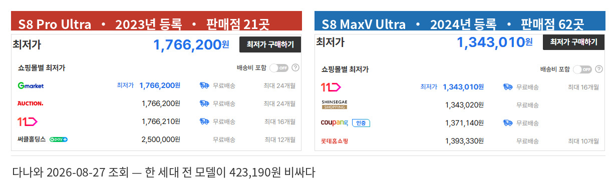 로보락 S8 Pro Ultra 1,766,200원과 S8 MaxV Ultra 1,343,010원 최저가 비교 (2026-08-27 다나와)