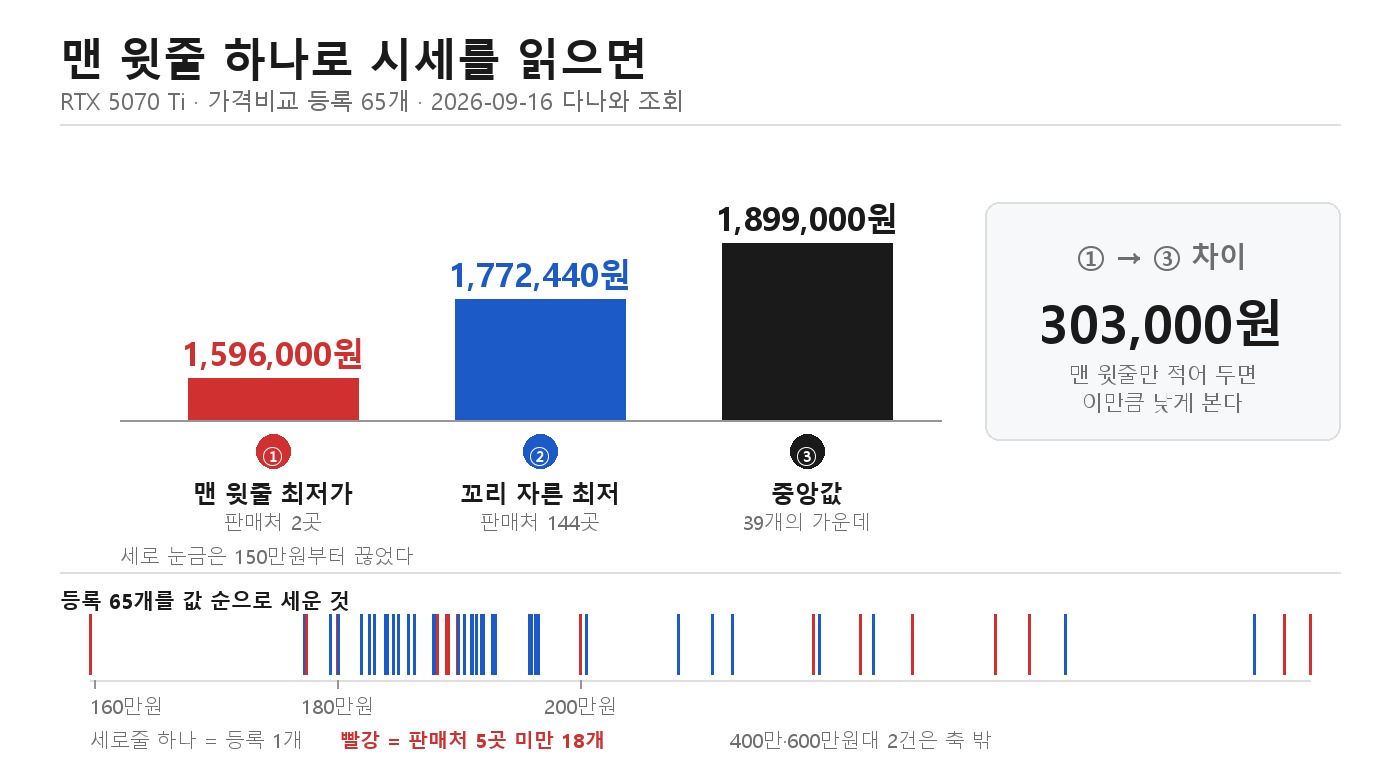 RTX 5070 Ti 가격비교 등록 65개의 분포 — 전수 최저 1,596,000원은 판매처 2곳이고, 판매처 5곳 이상 47개의 중앙값은 1,899,000원이다 (2026-09-16 다나와)