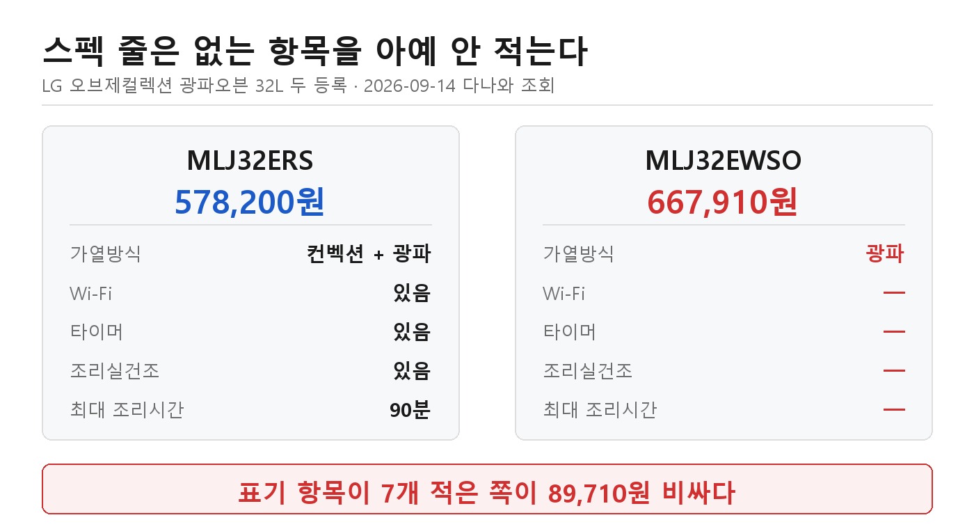 LG 오브제컬렉션 광파오븐 32L 두 등록 비교 — MLJ32ERS 578,200원은 컨벡션·Wi-Fi·타이머·조리실건조가 스펙 줄에 있고, 89,710원 비싼 MLJ32EWSO 667,910원은 그 항목들이 줄에 없다 (2026-09-14 다나와)