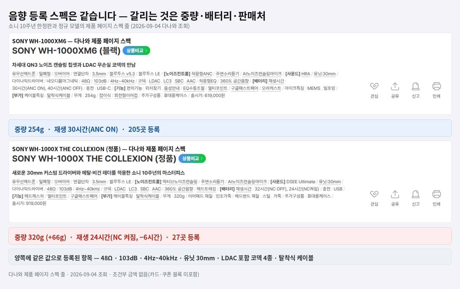 소니 WH-1000XM6과 WH-1000X THE COLLEXION 등록 스펙 대조 — 48Ω·103dB·4Hz~40kHz는 같고 중량 254g 대 320g, 재생 30시간 대 24시간 (2026-09-04 다나와)