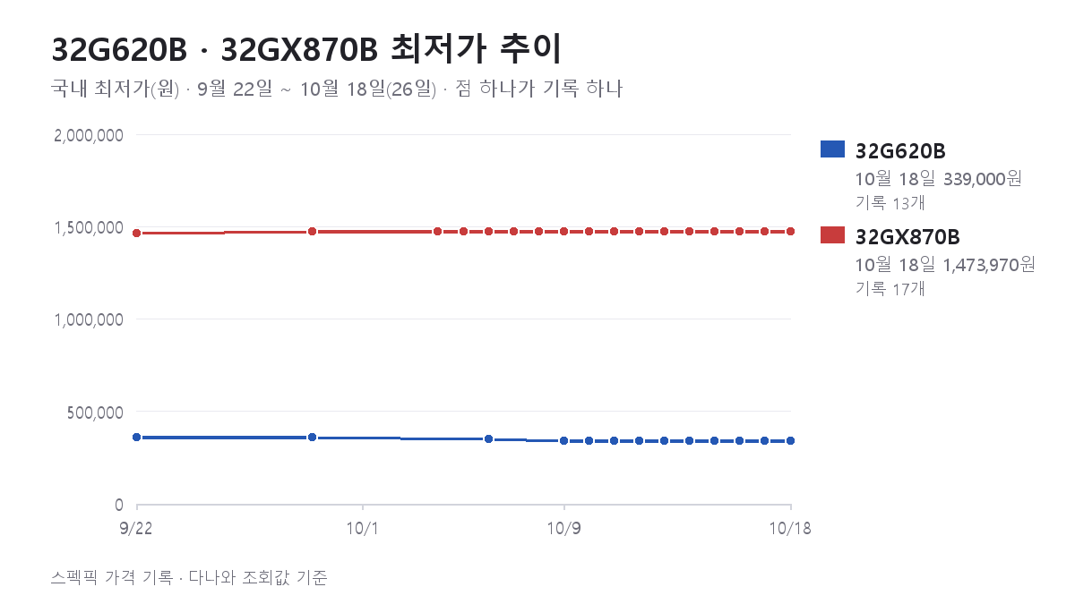 32G620B와 32GX870B의 국내 최저가 추이 그래프(9월 22일 ~ 10월 18일 · 스펙픽 가격 기록)