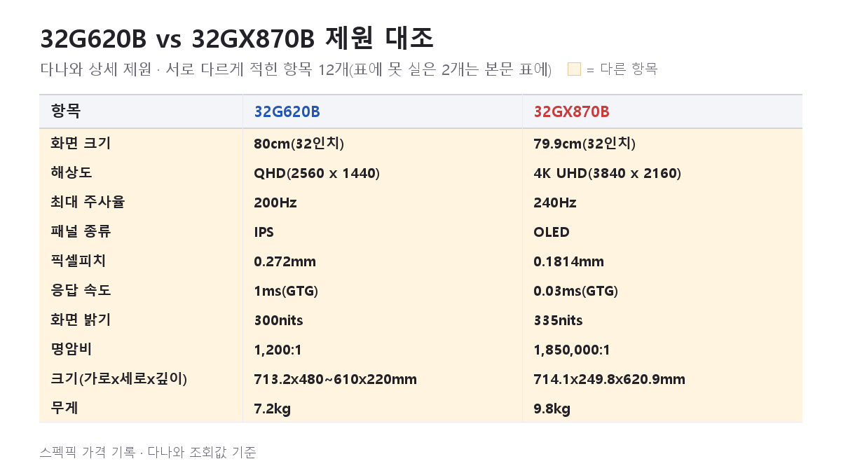 32G620B와 32GX870B의 다나와 상세 제원 대조표(서로 다른 항목 12개)
