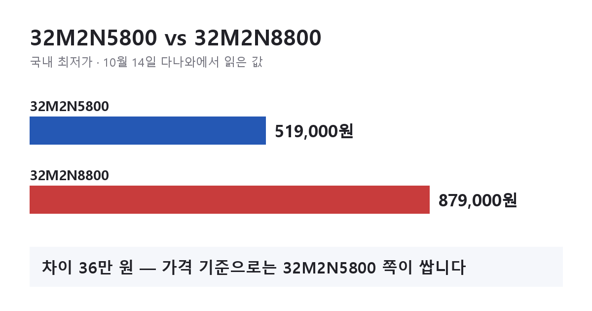 32M2N5800과 32M2N8800 국내 최저가 비교 막대 그래프(10월 14일 다나와)