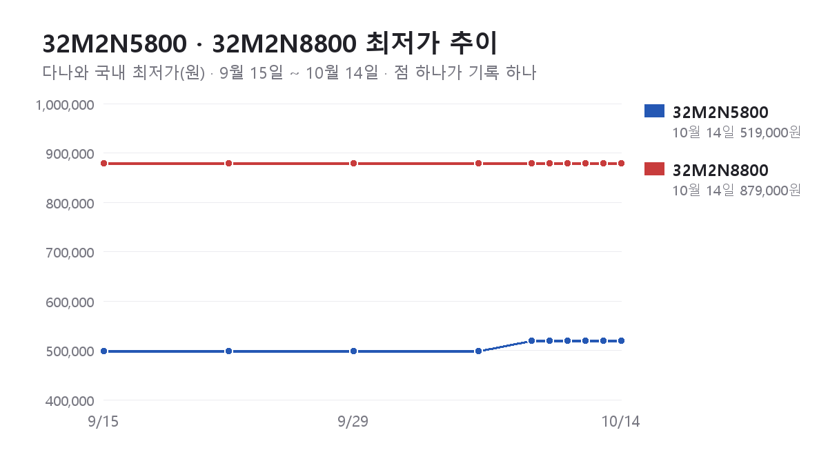 32M2N5800과 32M2N8800의 다나와 최저가 추이 그래프(9월 15일 ~ 10월 14일)