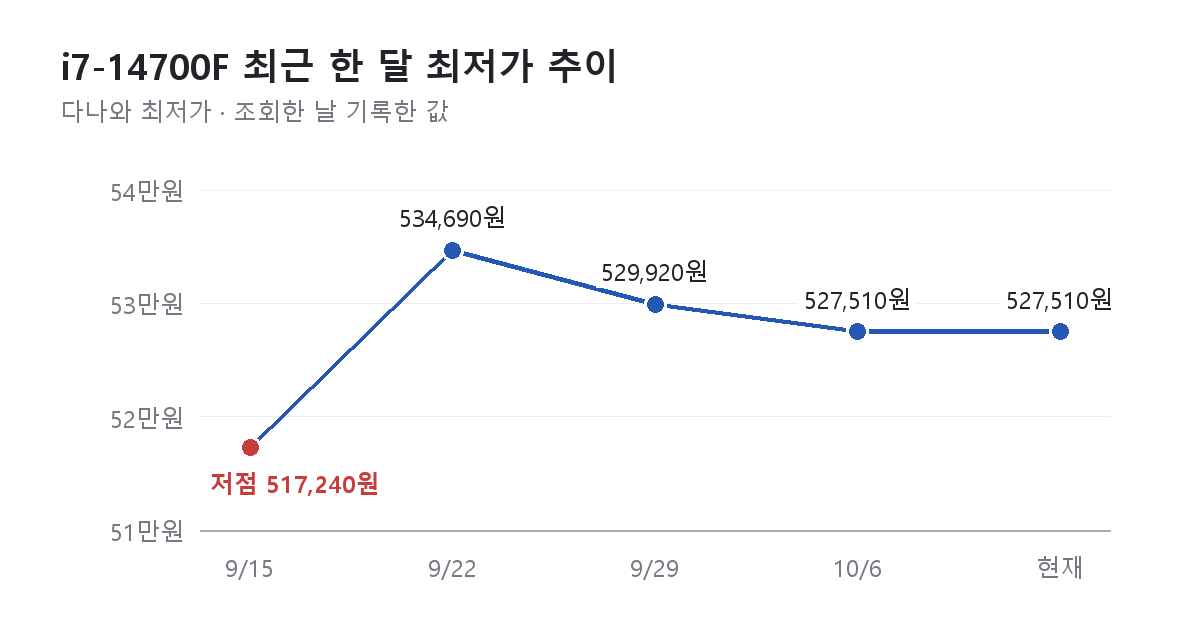 i7-14700F 최근 한 달 최저가 추이 그래프 — 9/15 517,240원(저점) → 9/22 534,690원 → 9/29 529,920원 → 10/6 527,510원 → 현재 527,510원