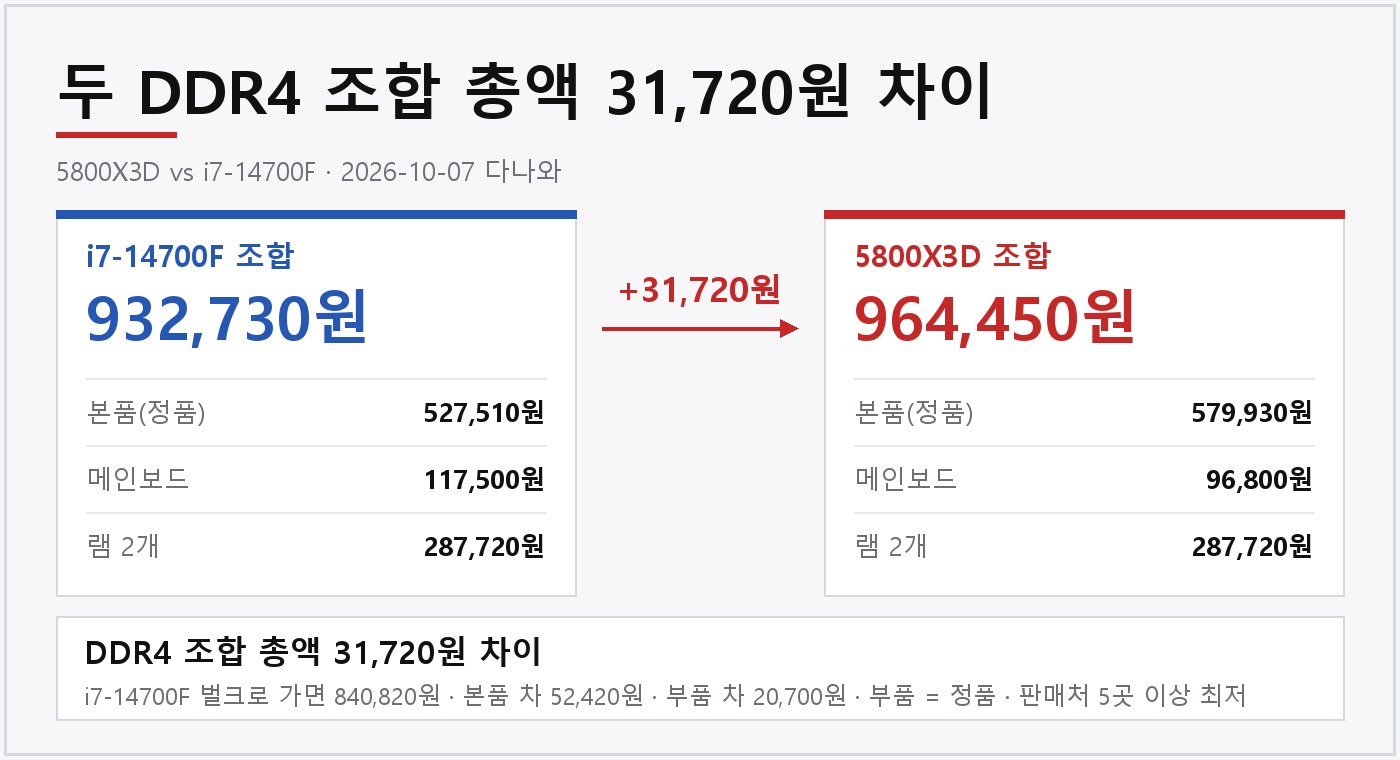 5800X3D와 i7-14700F의 DDR4 조합 총액 964,450원과 932,730원 비교 (2026-10-07 다나와)