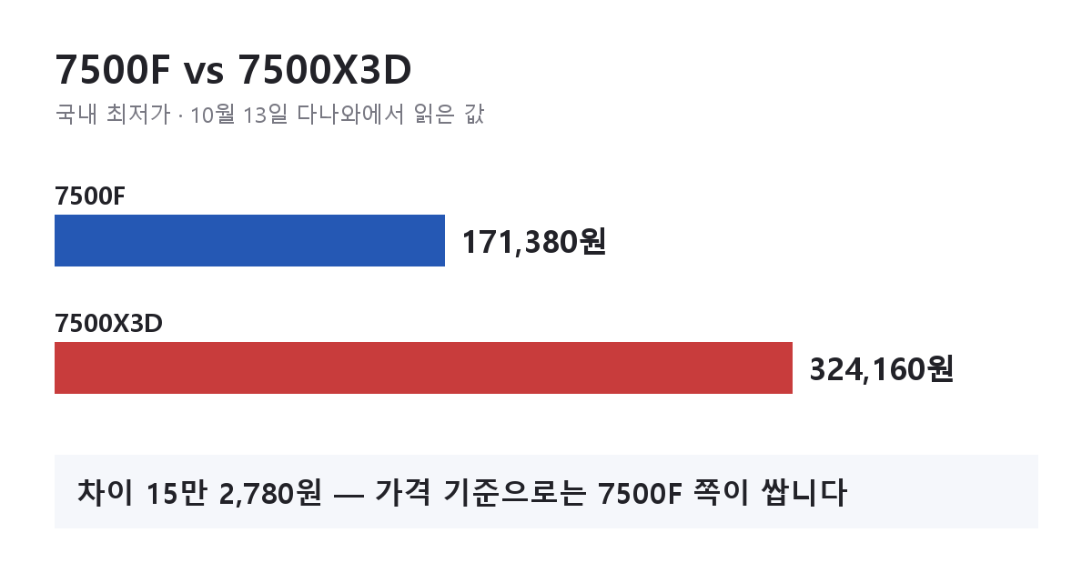 7500F와 7500X3D 국내 최저가 비교 막대 그래프(10월 13일 다나와)
