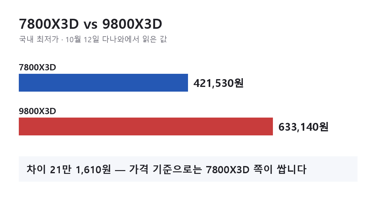 7800X3D와 9800X3D 국내 최저가 비교 막대 그래프(10월 12일 다나와)