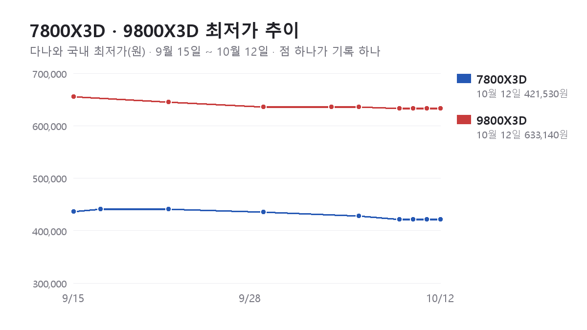 7800X3D와 9800X3D의 다나와 최저가 추이 그래프(9월 15일 ~ 10월 12일)