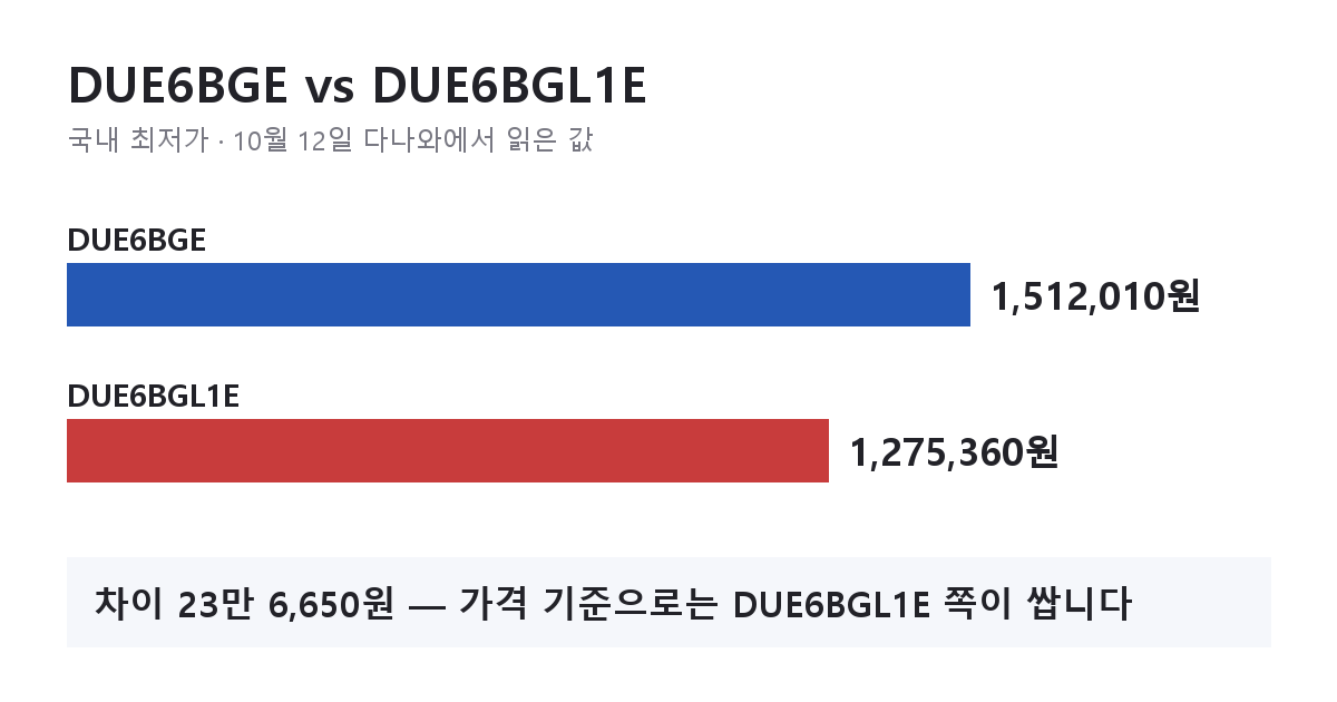 DUE6BGE와 DUE6BGL1E 국내 최저가 비교 막대 그래프(10월 12일 다나와)