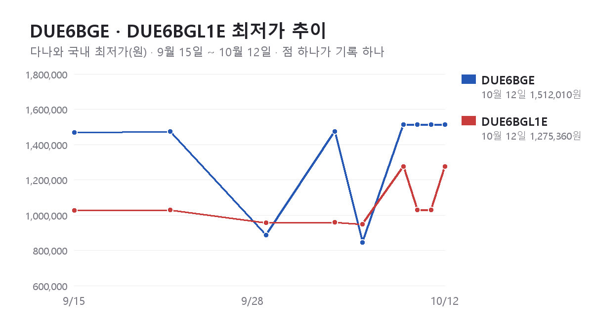 DUE6BGE와 DUE6BGL1E의 다나와 최저가 추이 그래프(9월 15일 ~ 10월 12일)