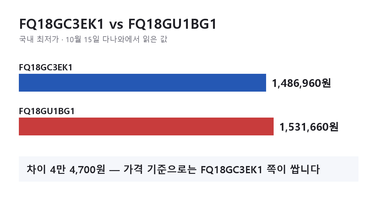 FQ18GC3EK1과 FQ18GU1BG1 국내 최저가 비교 막대 그래프(10월 15일 다나와)