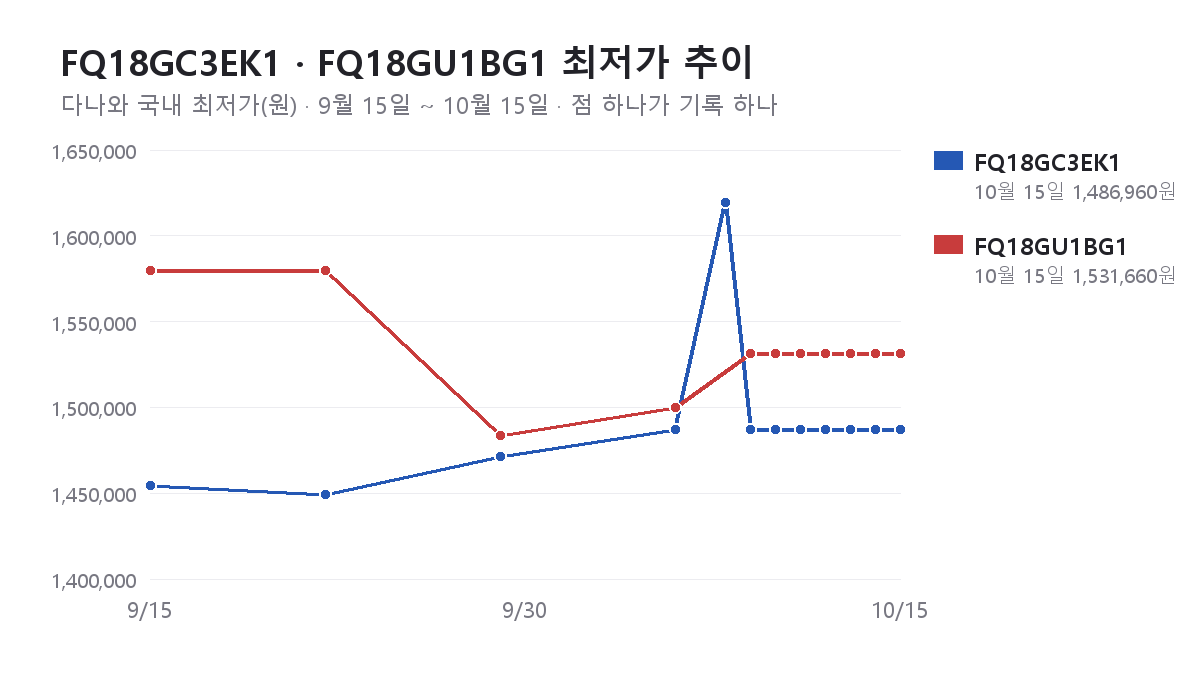 FQ18GC3EK1과 FQ18GU1BG1의 다나와 최저가 추이 그래프(9월 15일 ~ 10월 15일)