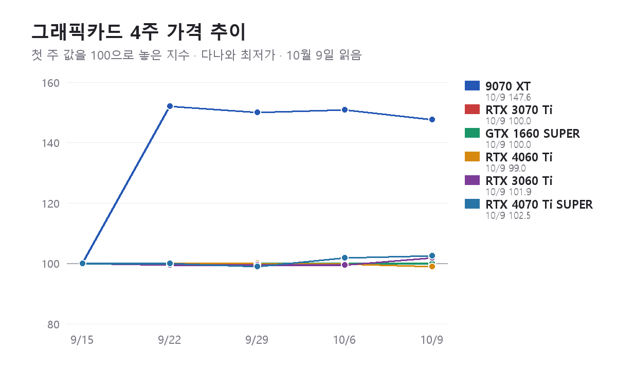 그래픽카드 4주 가격 추이 그래프(첫 주 = 100) — 10월 9일 지수 9070 XT 147.6, RTX 3070 Ti 100.0, GTX 1660 SUPER 100.0, RTX 4060 Ti 99.0, RTX 3060 Ti 101.9, RTX 4070 Ti SUPER 102.5