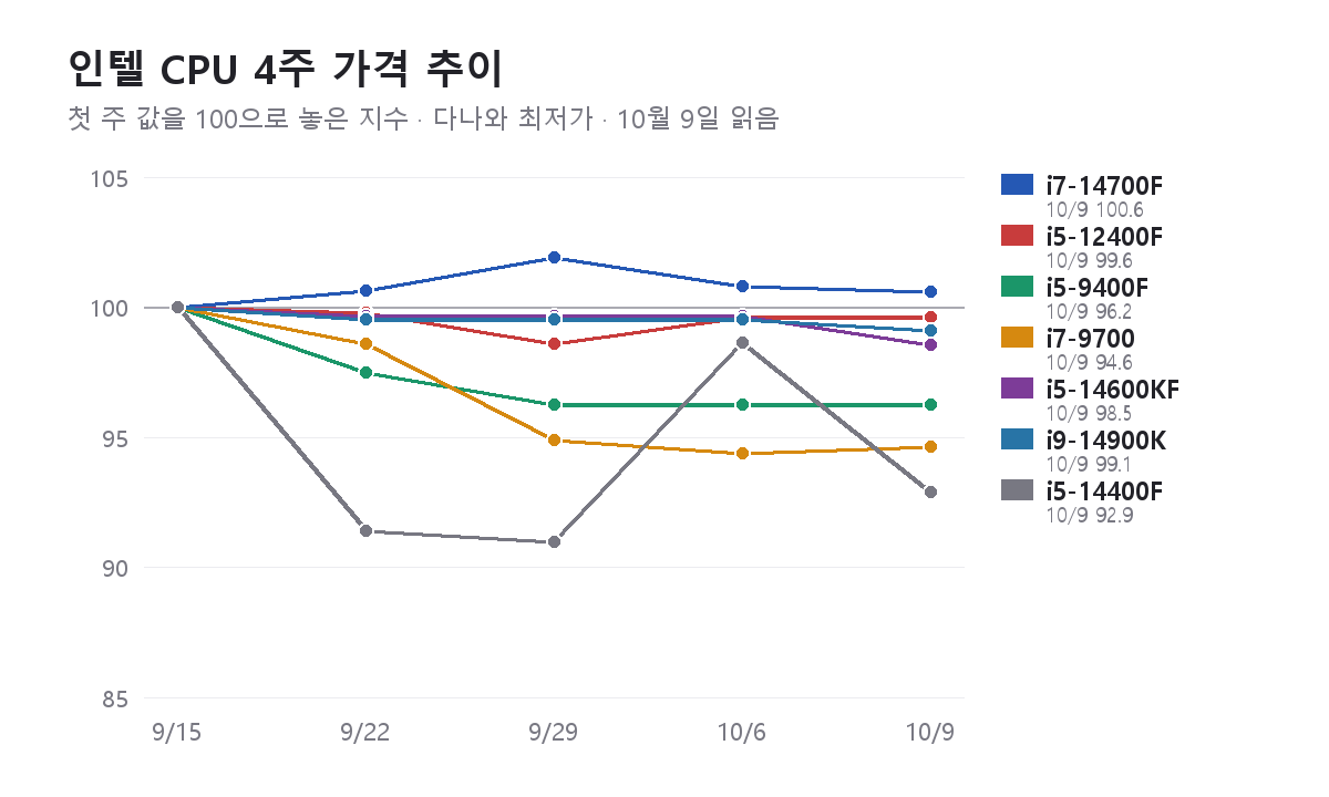 인텔 CPU 4주 가격 추이 그래프(첫 주 = 100) — 10월 9일 지수 i7-14700F 100.6, i5-12400F 99.6, i5-9400F 96.2, i7-9700 94.6, i5-14600KF 98.5, i9-14900K 99.1, i5-14400F 92.9