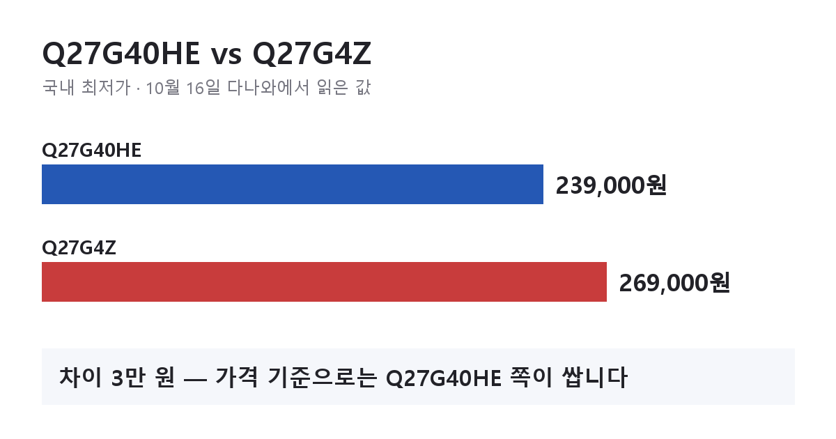 Q27G40HE와 Q27G4Z 국내 최저가 비교 막대 그래프(10월 16일 다나와)