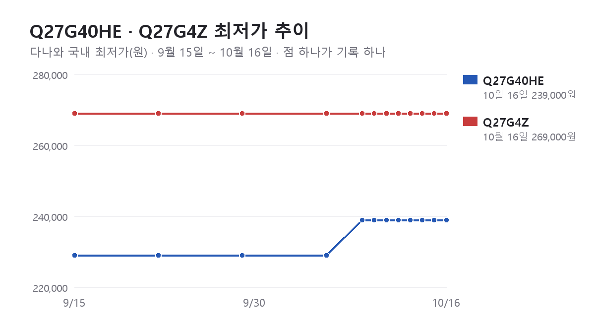 Q27G40HE와 Q27G4Z의 다나와 최저가 추이 그래프(9월 15일 ~ 10월 16일)