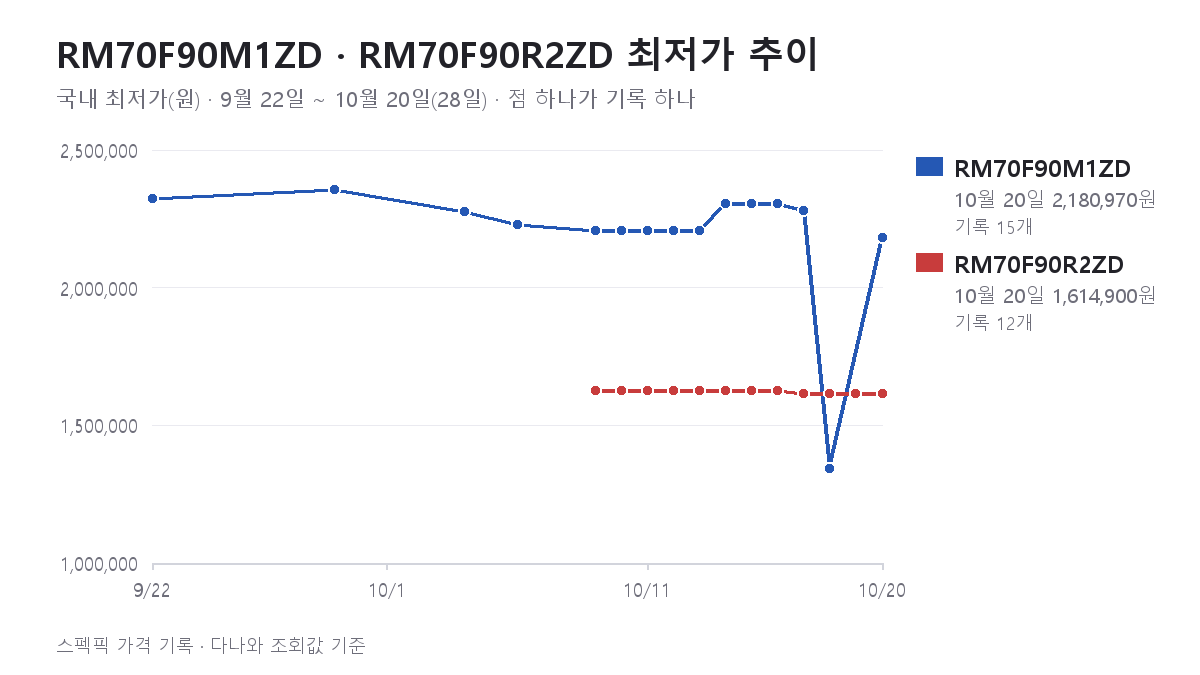 RM70F90M1ZD와 RM70F90R2ZD의 국내 최저가 추이 그래프(9월 22일 ~ 10월 20일 · 스펙픽 가격 기록)