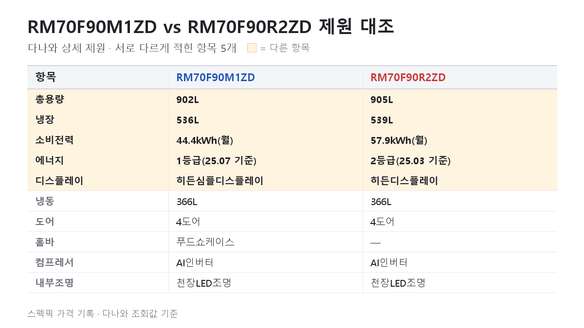 RM70F90M1ZD와 RM70F90R2ZD의 다나와 상세 제원 대조표(서로 다른 항목 5개)