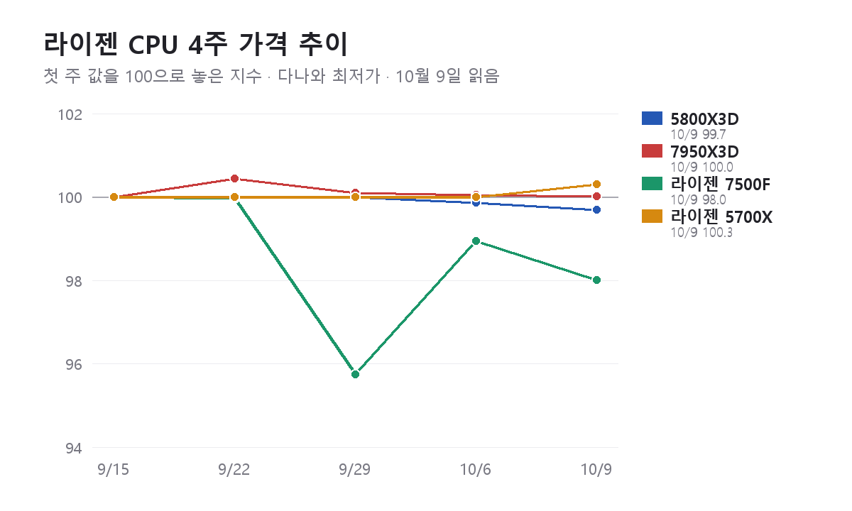 라이젠 CPU 4주 가격 추이 그래프(첫 주 = 100) — 10월 9일 지수 5800X3D 99.7, 7950X3D 100.0, 라이젠 7500F 98.0, 라이젠 5700X 100.3