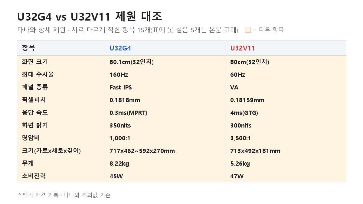 U32G4와 U32V11의 다나와 상세 제원 대조표(서로 다른 항목 15개)